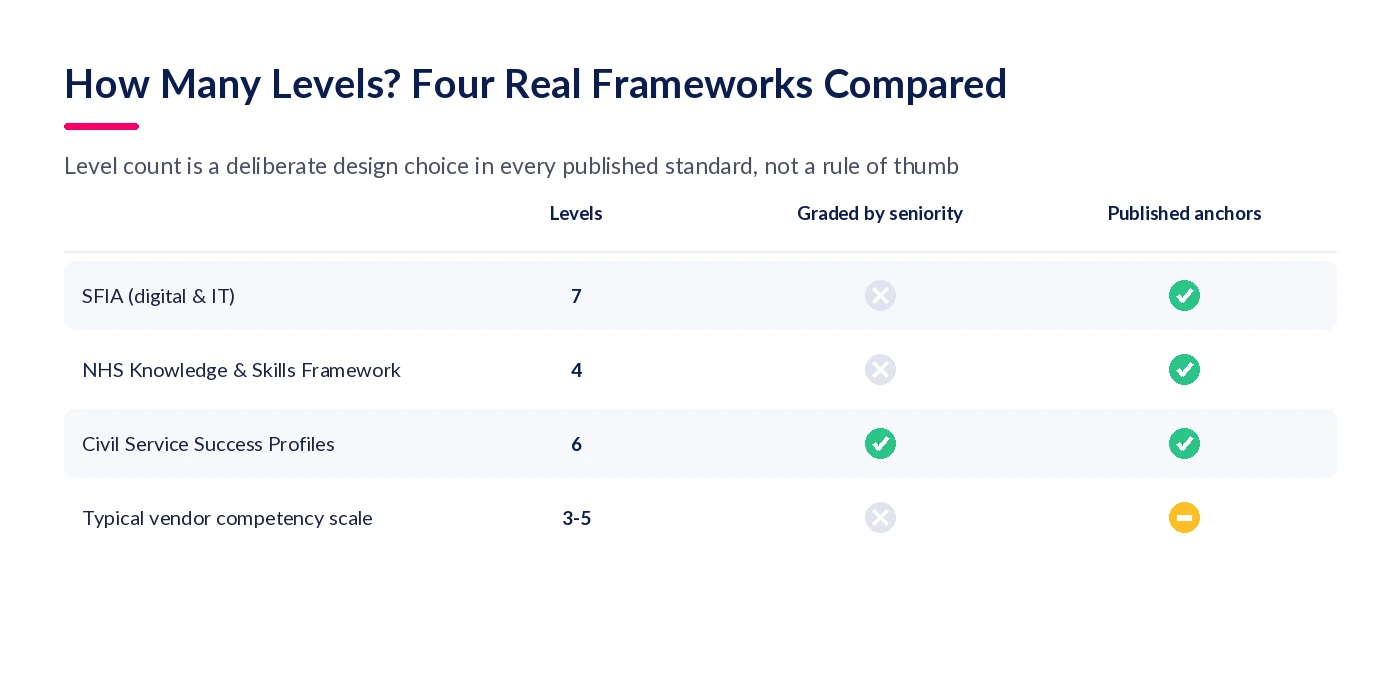 Table comparing SFIA, the NHS Knowledge and Skills Framework, Civil Service Success Profiles and a typical vendor scale by level count, seniority grading and published anchors
