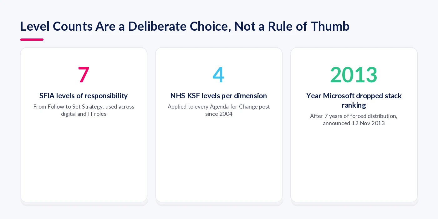 Three sourced numbers: SFIA's seven levels of responsibility, the NHS KSF's four levels per dimension, and 2013 as the year Microsoft dropped stack ranking