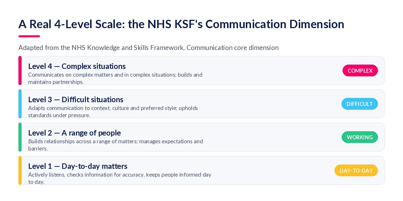 The NHS Knowledge and Skills Framework's four Communication levels, from day-to-day matters at level 1 to complex situations at level 4, each with real behavioural anchors