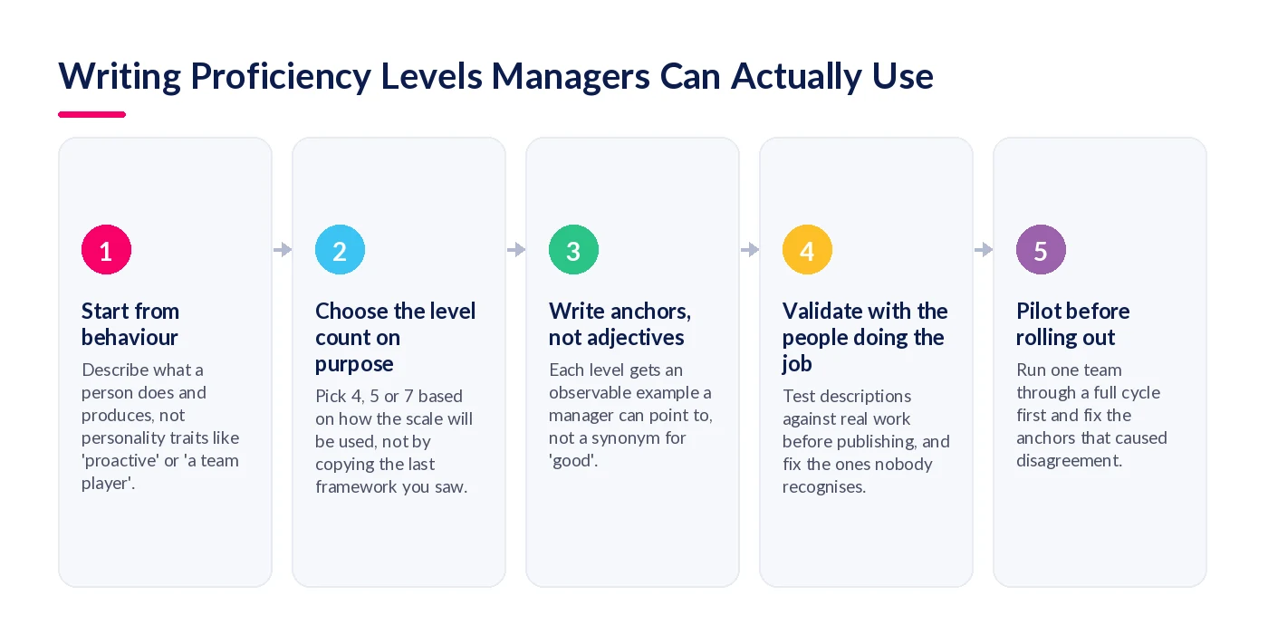 Five-step process for writing proficiency levels: start from behaviour, choose the level count on purpose, write anchors not adjectives, validate with the people doing the job, pilot before rolling out