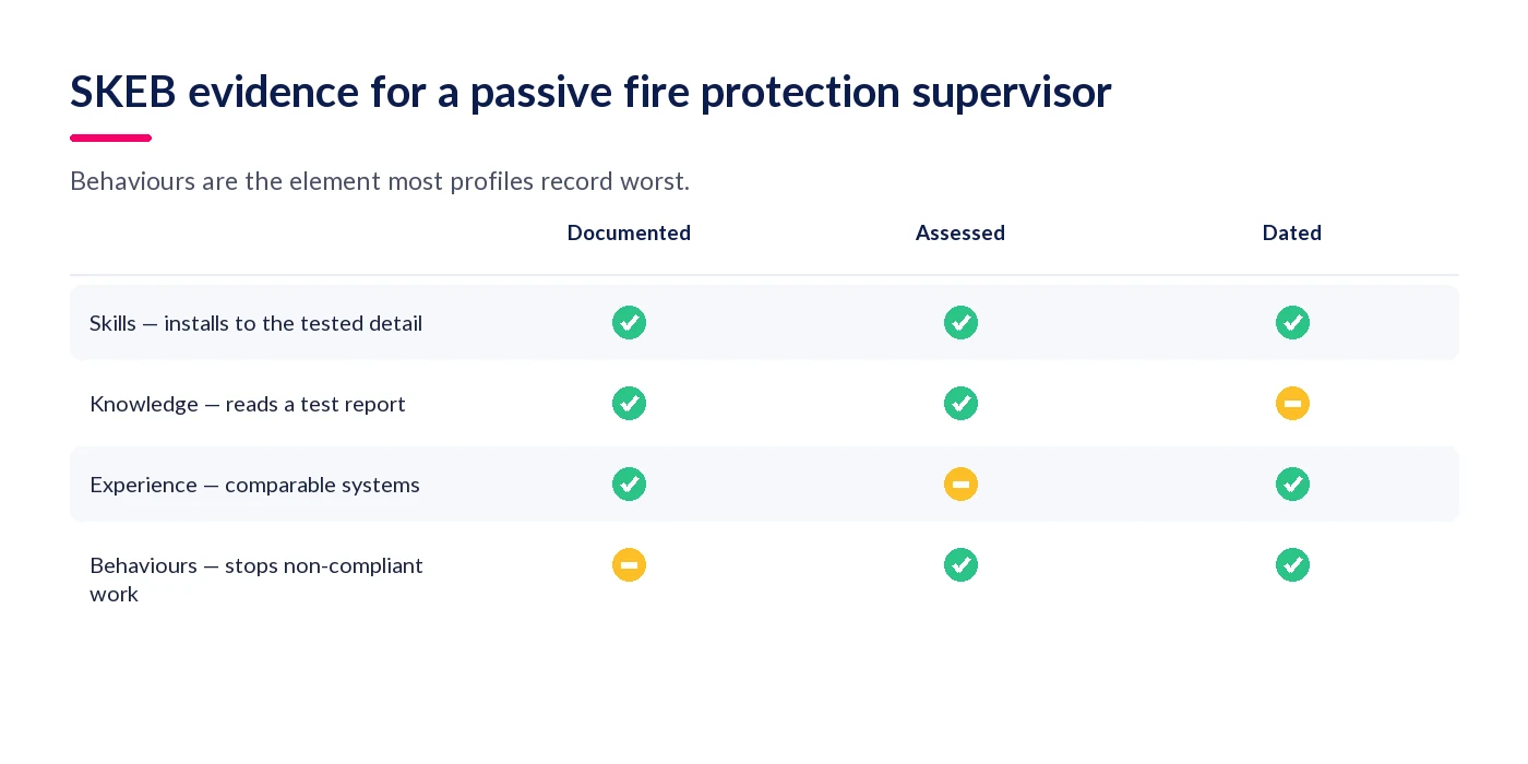 SKEB evidence grid for a passive fire protection supervisor, showing documented, assessed and dated status