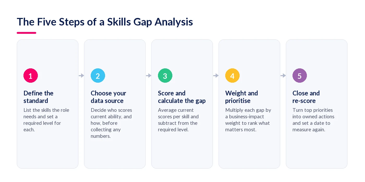 Five-step skills gap analysis process from defining the required standard to building the closing plan