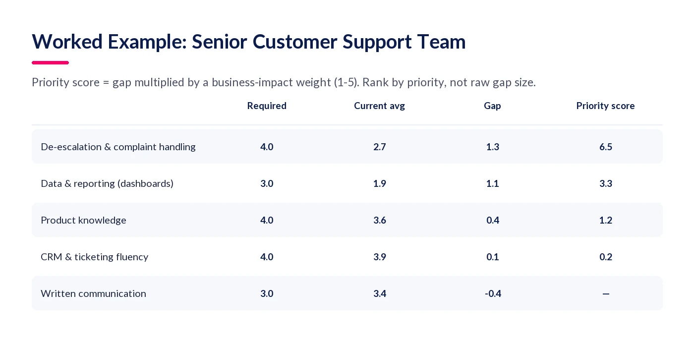 Worked skills gap analysis scoring table for a customer support team showing required level, current average, gap and priority score for five skills