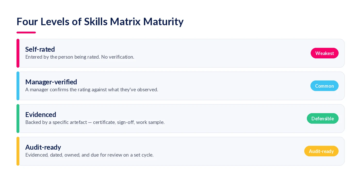 Four levels of skills matrix maturity: self-rated, manager-verified, evidenced, audit-ready
