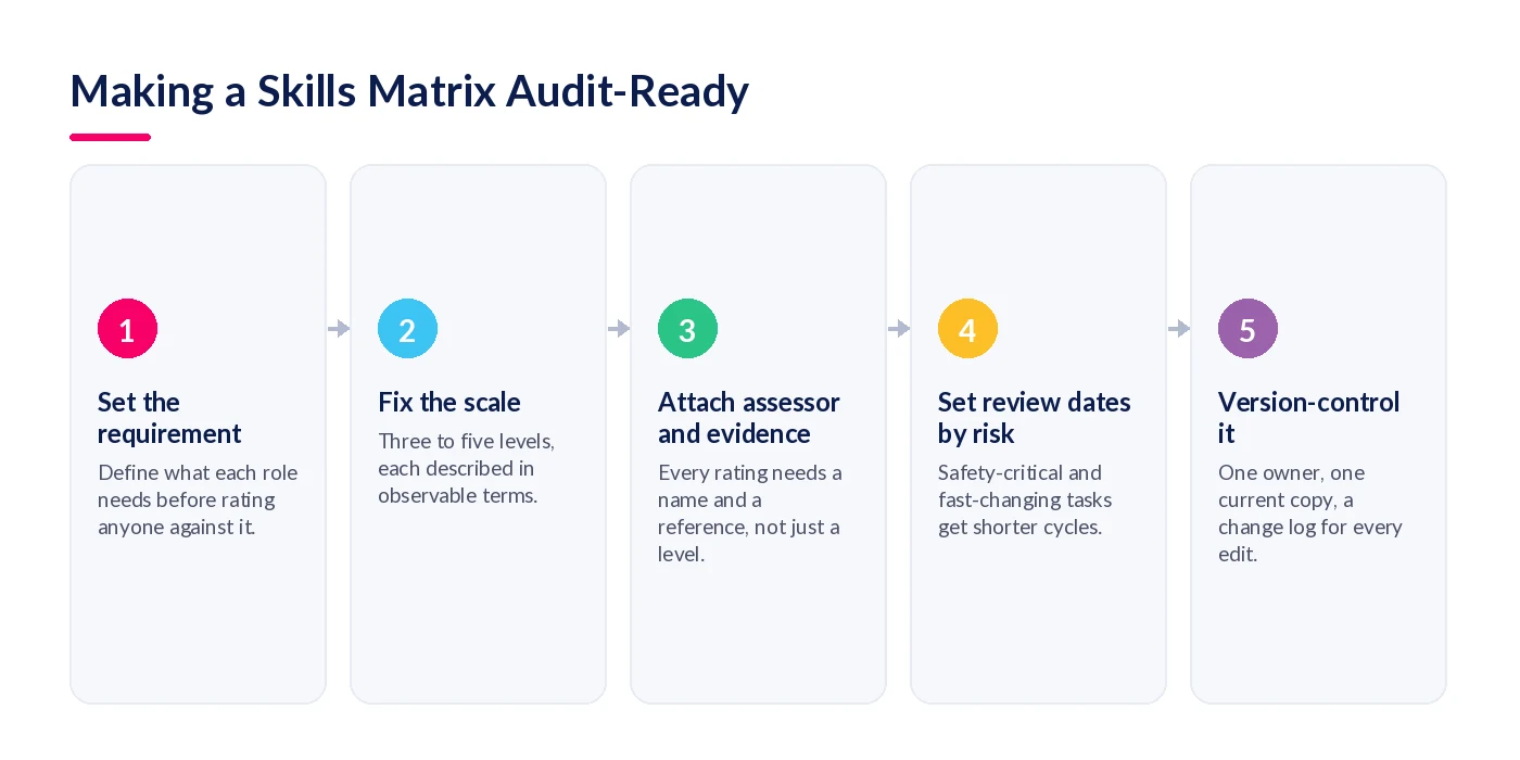 Five steps to making a skills matrix audit-ready: set the requirement, fix the scale, attach assessor and evidence, set review dates by risk, version-control it