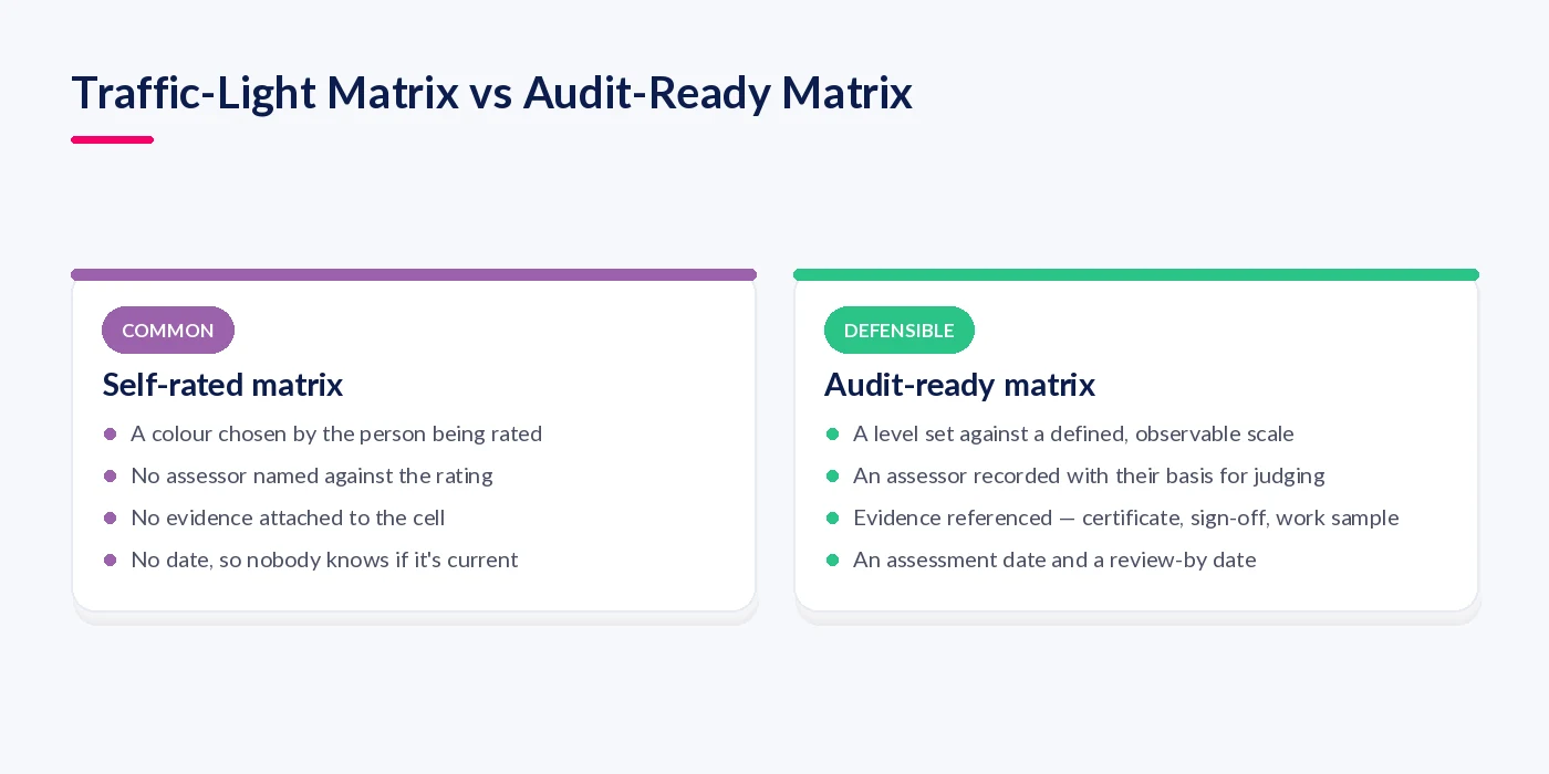 Comparison of a self-rated traffic-light skills matrix against an audit-ready skills matrix