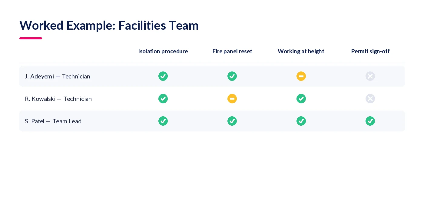 Worked example skills matrix for a facilities team across isolation procedure, fire panel reset, working at height and permit sign-off