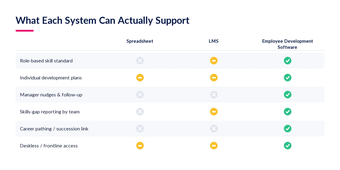 Capability comparison of a spreadsheet, an LMS and employee development software