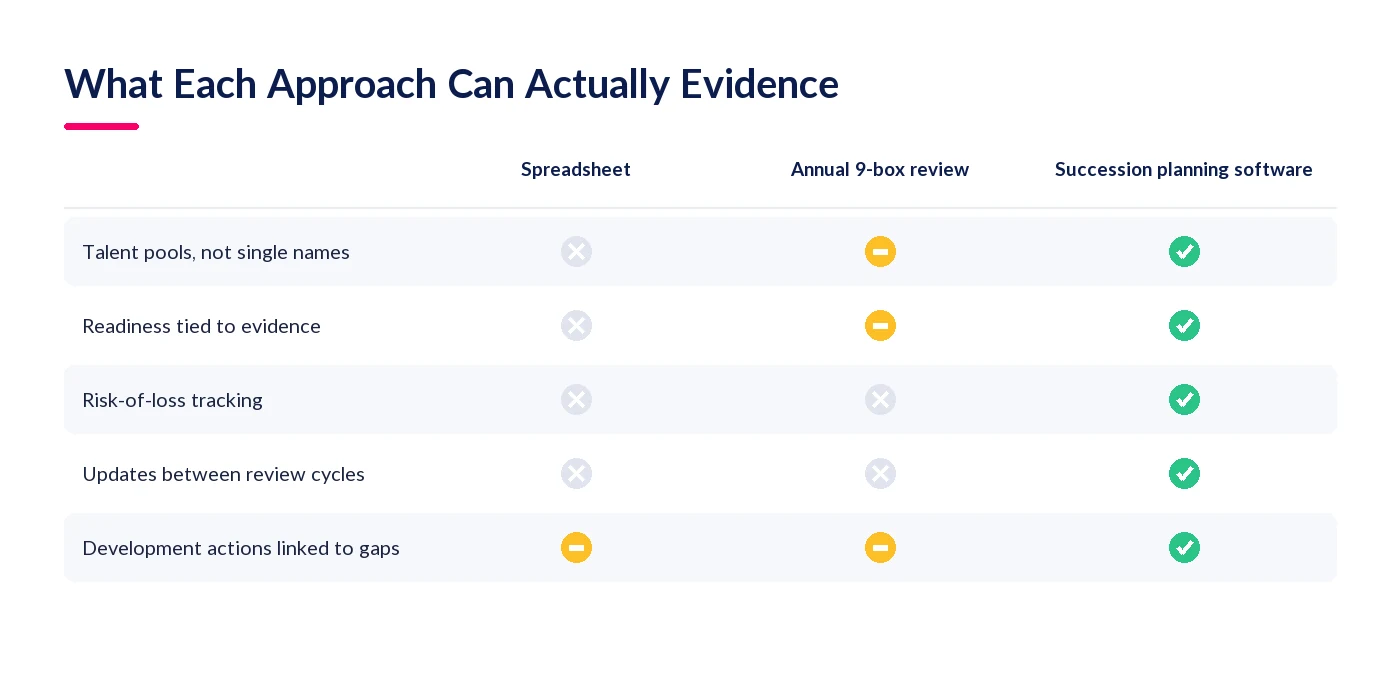 Capability comparison of a spreadsheet, an annual 9-box review and succession planning software across talent pools, evidence, risk of loss and development links