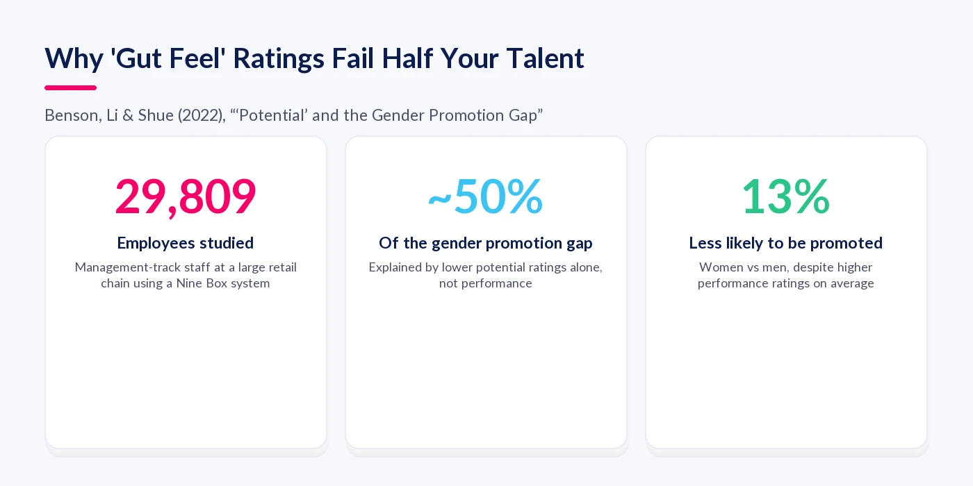 Statistics from Benson, Li and Shue 2022 research on gender bias in potential ratings and the promotion gap