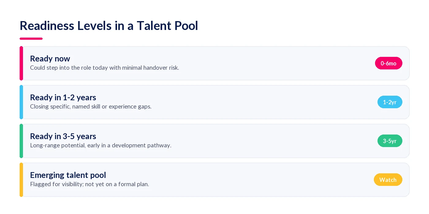 Readiness levels in a talent pool: ready now, ready in 1-2 years, ready in 3-5 years, and an emerging talent pool