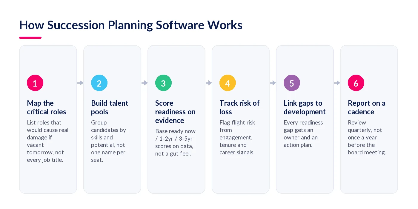 Six steps of how succession planning software works: map critical roles, build talent pools, score readiness, track risk of loss, link gaps to development, report on a cadence