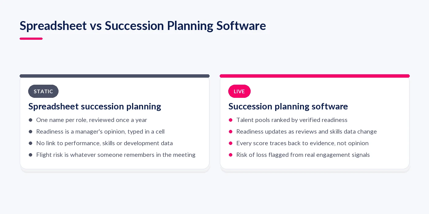 Comparison of spreadsheet succession planning against succession planning software across readiness, evidence and risk of loss