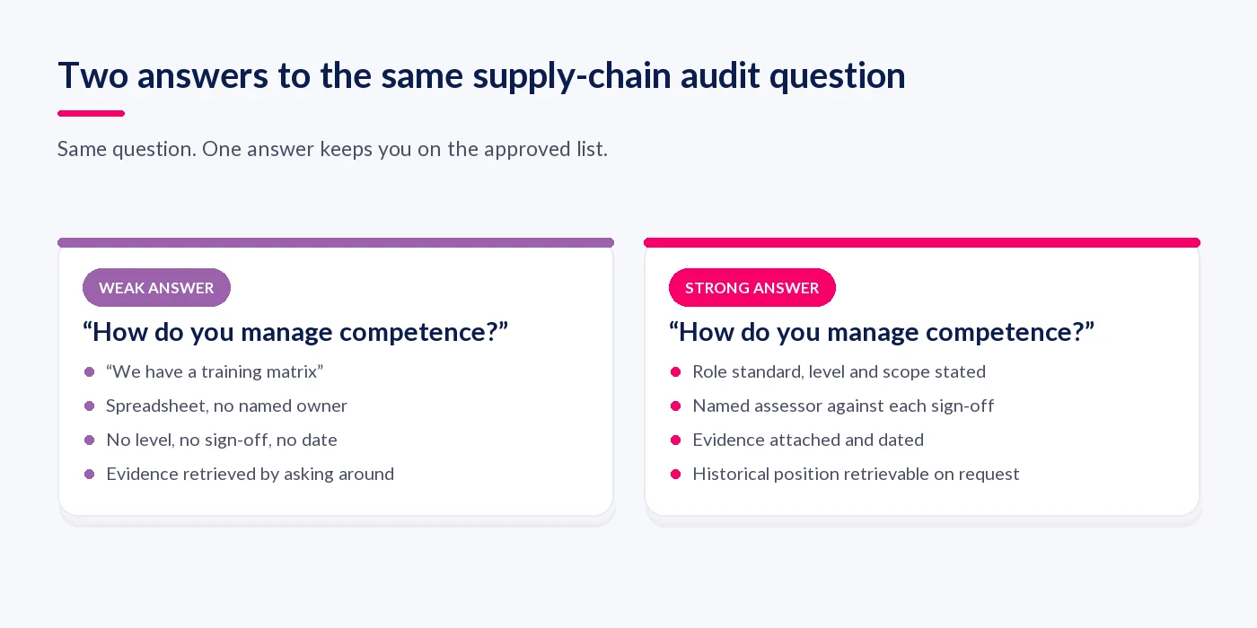 A weak and a strong answer to the same supply-chain competence audit question