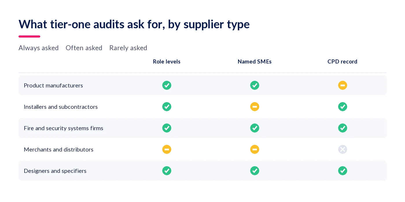 What supply-chain audits ask for by supplier type: role levels, named experts and CPD records