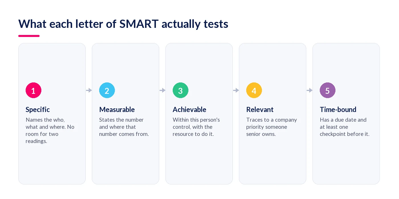 The five SMART tests: Specific, Measurable, Achievable, Relevant and Time-bound, each with what it checks