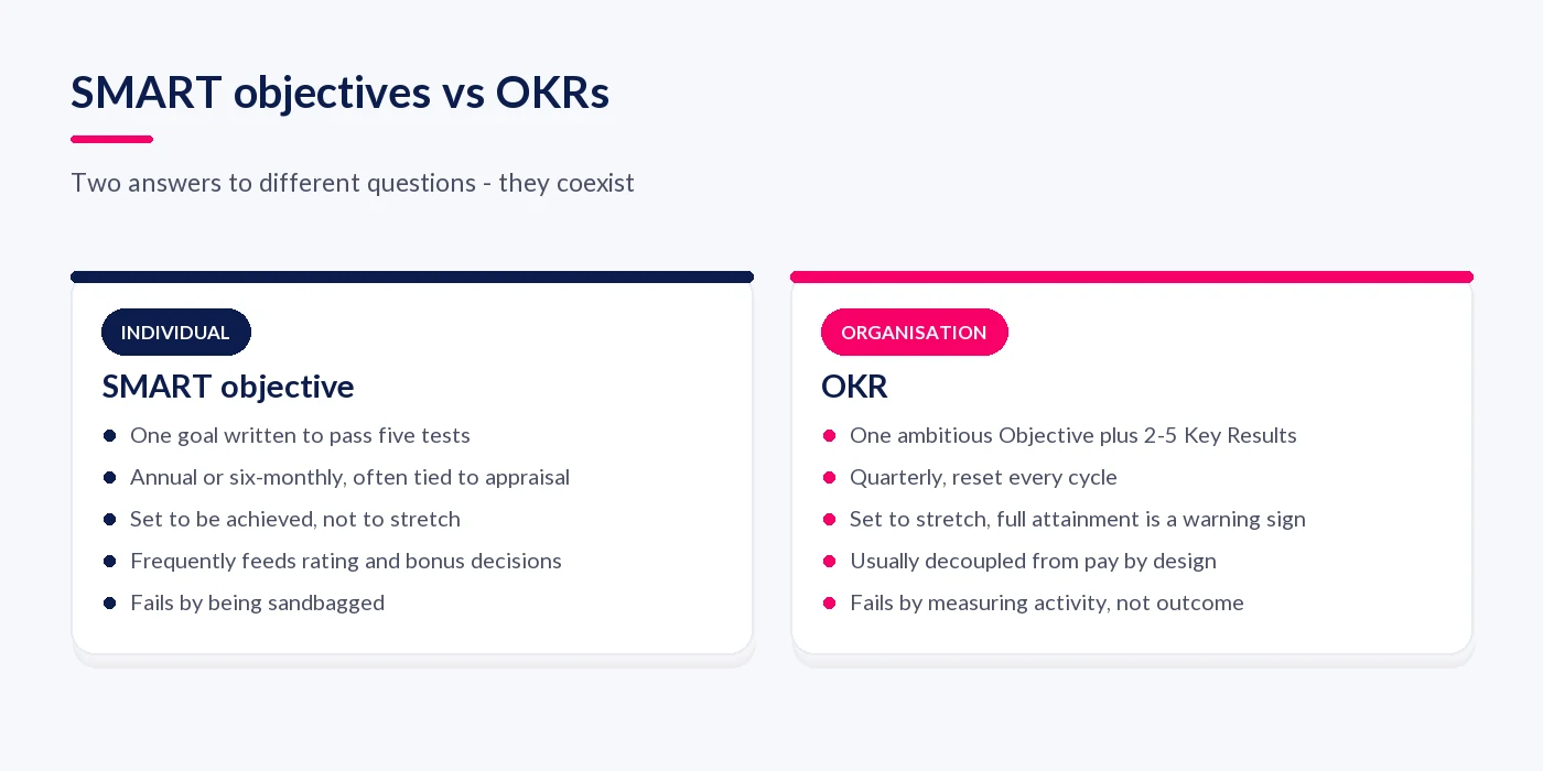SMART objectives compared with OKRs across scope, cycle, target-setting intent, link to pay and failure mode