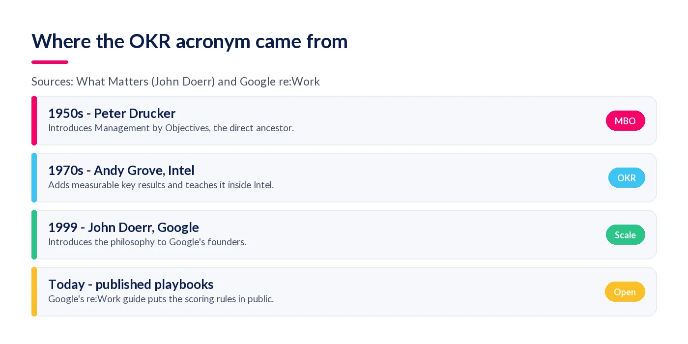 Timeline of the OKR acronym from Drucker to Grove to Doerr and Google