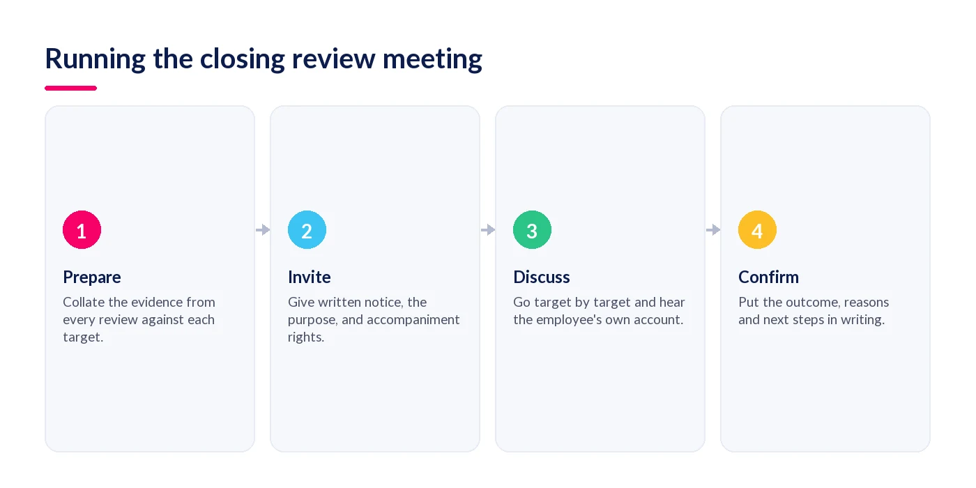 Four stages of running the closing review meeting for a performance improvement plan: prepare, invite, discuss and confirm
