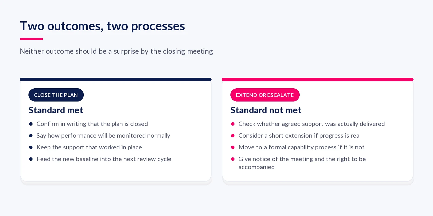 The two main performance improvement plan outcomes side by side: standard met and plan closed, or standard not met and the process escalated