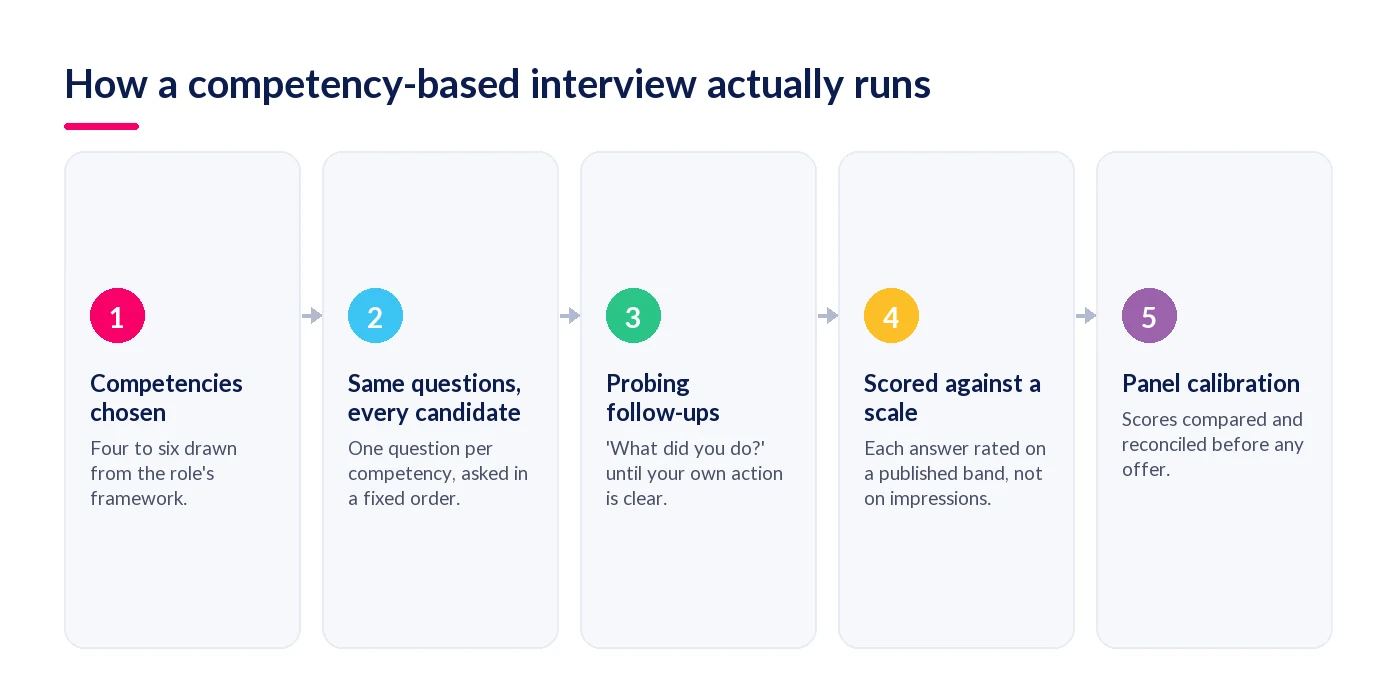 The five stages of a competency-based interview, from choosing competencies to panel calibration