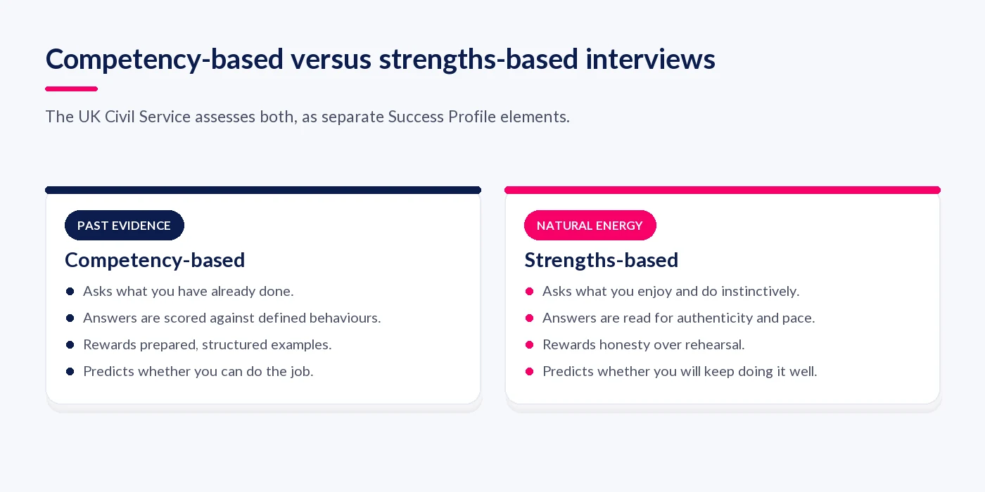 Competency-based interviews compared with strengths-based interviews