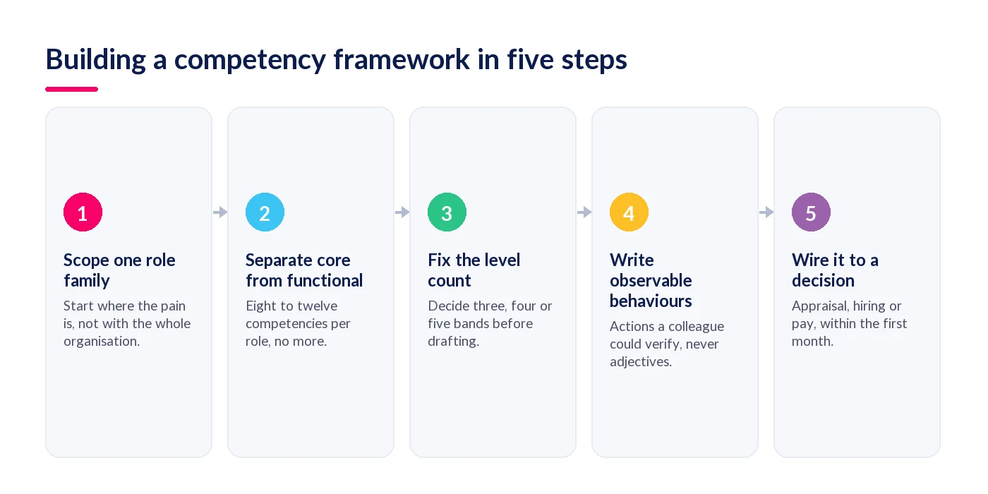 Five steps to build a competency framework, from scoping one role family to wiring it into a decision