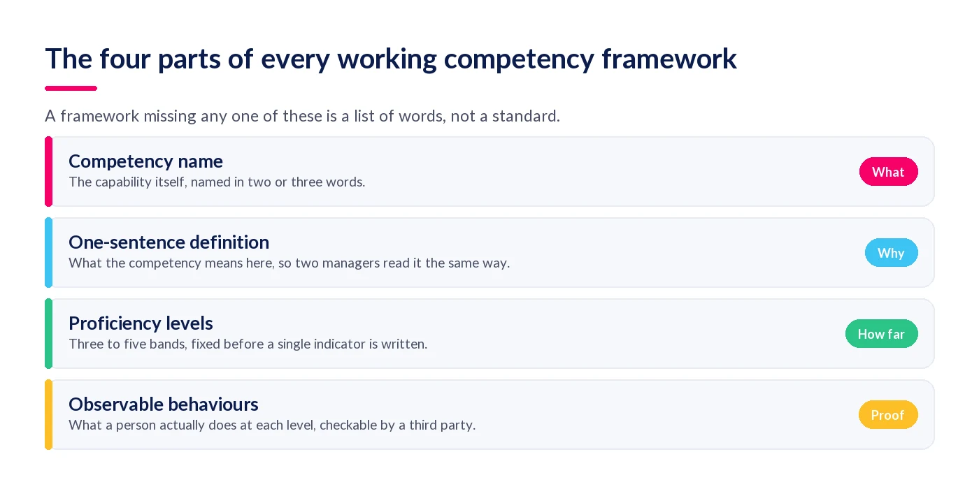 The four parts of a competency framework: name, definition, proficiency levels and observable behaviours