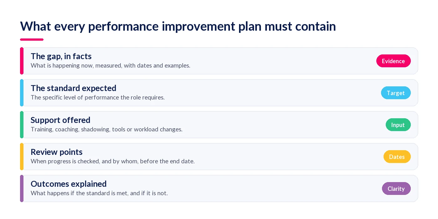 The five things every performance improvement plan must contain: the gap in facts, the standard expected, support offered, review points and outcomes explained