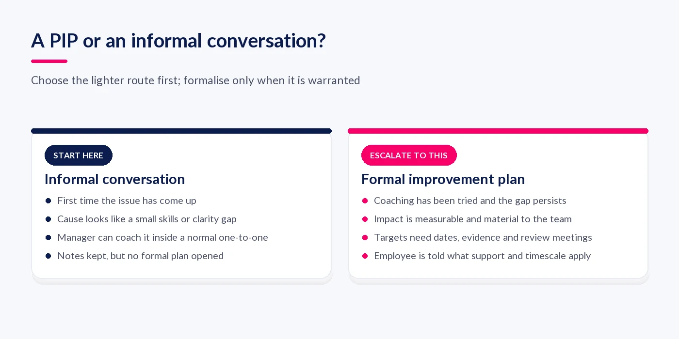 Comparison of when to hold an informal performance conversation and when to open a formal improvement plan