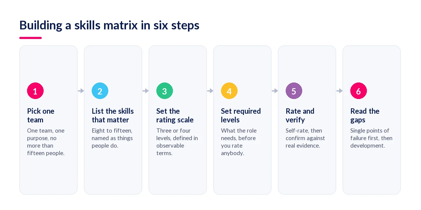 Six steps to build a skills matrix, from picking one team to reading the gaps