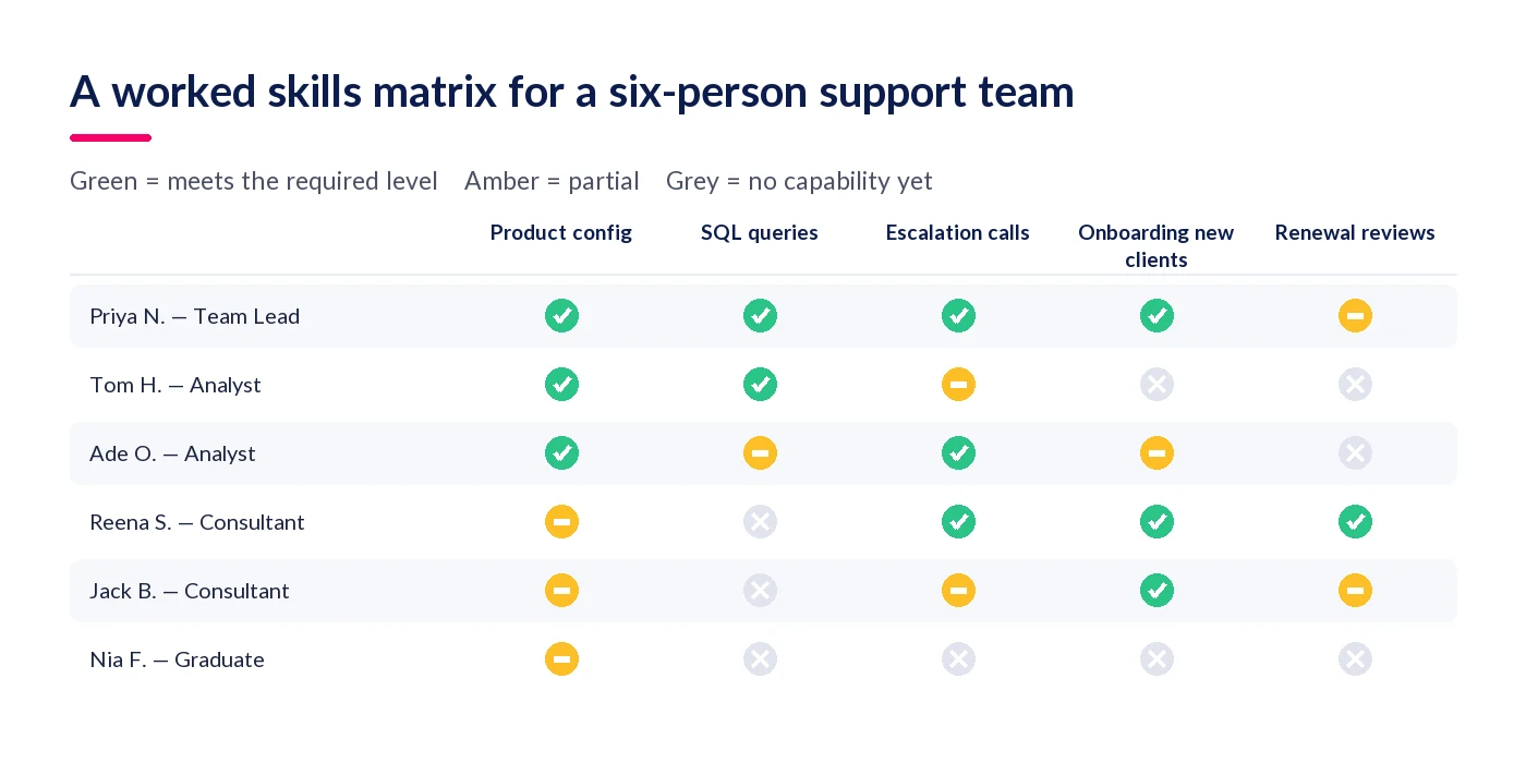 A worked skills matrix for a six-person client services team
