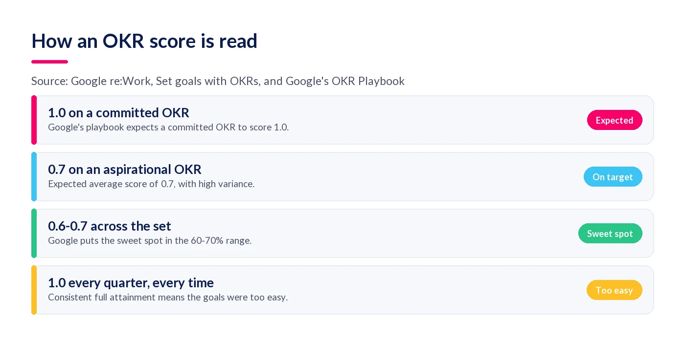 How to read an OKR score, from a committed 1.0 to an aspirational 0.7