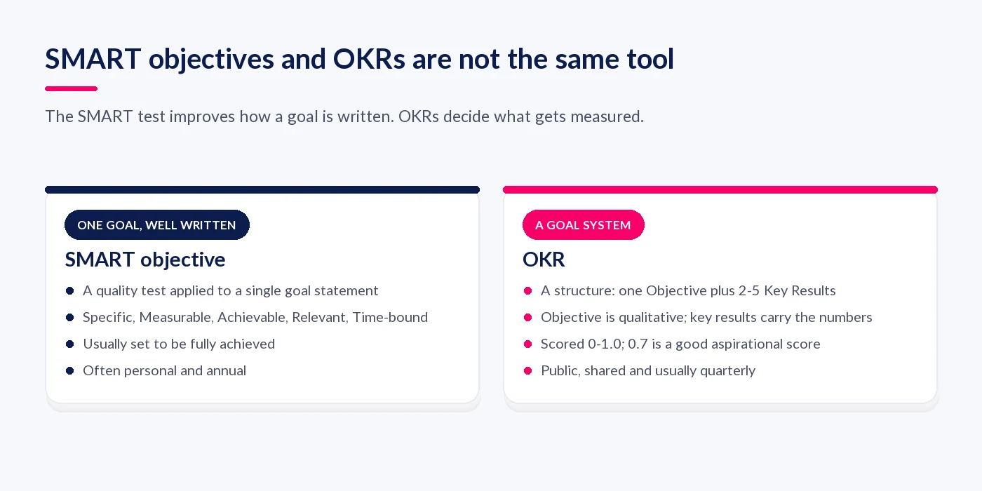 Side-by-side comparison of a SMART objective and an OKR