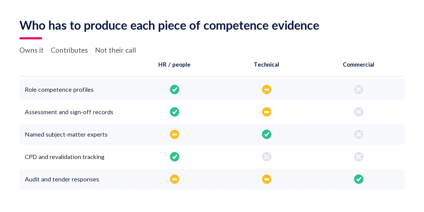 Grid showing which function owns each piece of competence evidence: HR, technical or commercial