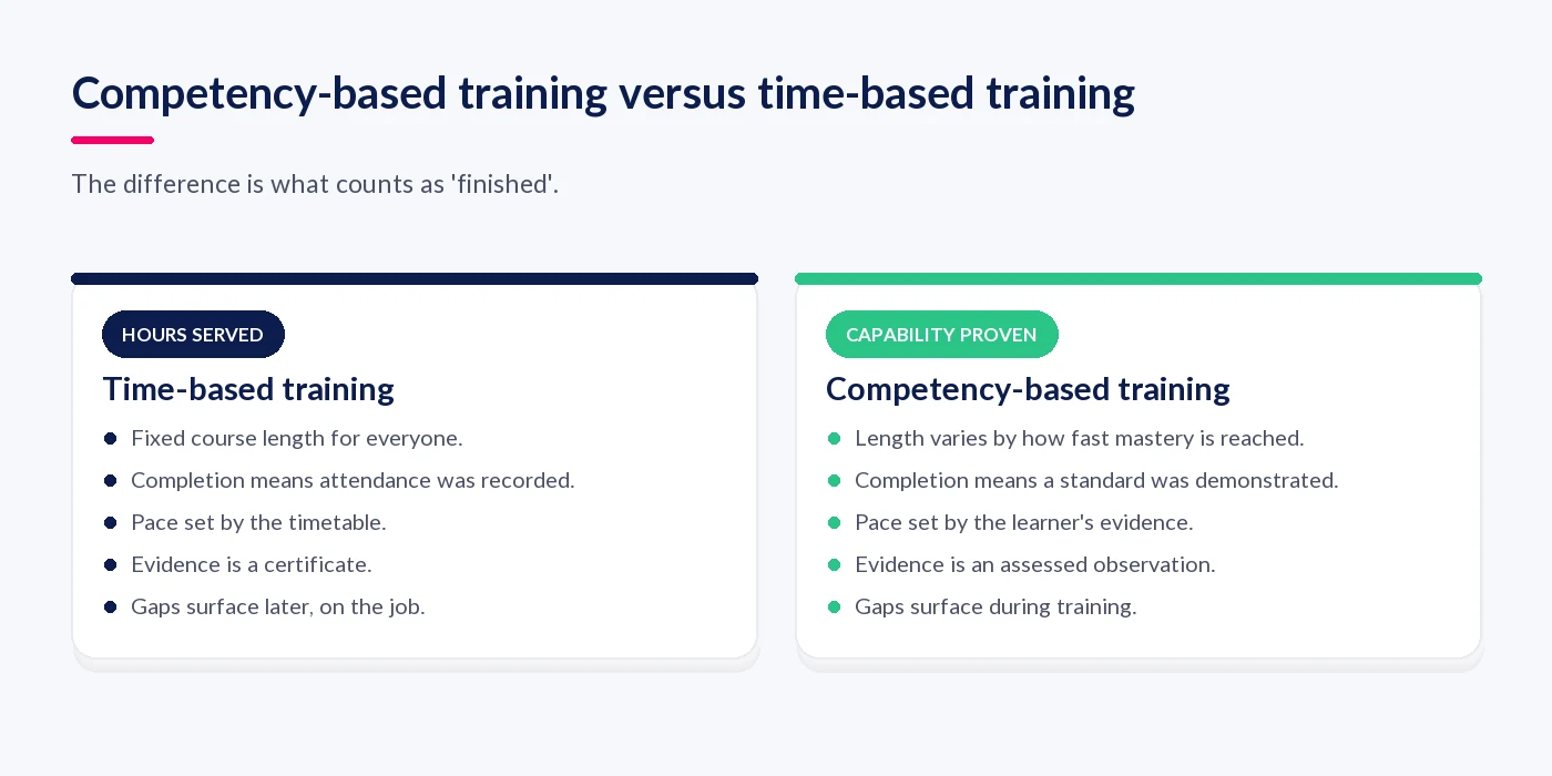 Competency-based training compared with time-based traditional training