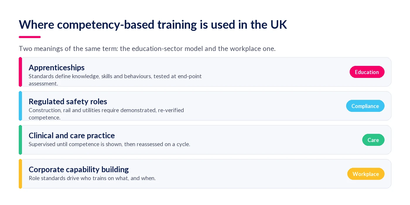 Four settings where competency-based training is used in the UK