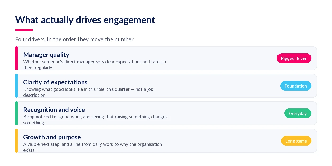 Four drivers of employee engagement: manager quality, clarity of expectations, recognition and voice, growth and purpose