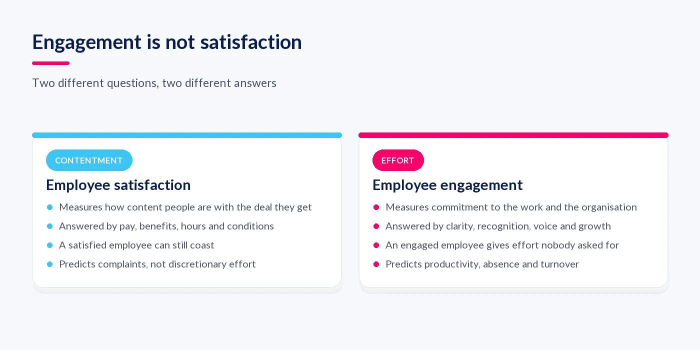 Employee satisfaction measures contentment; employee engagement measures discretionary effort