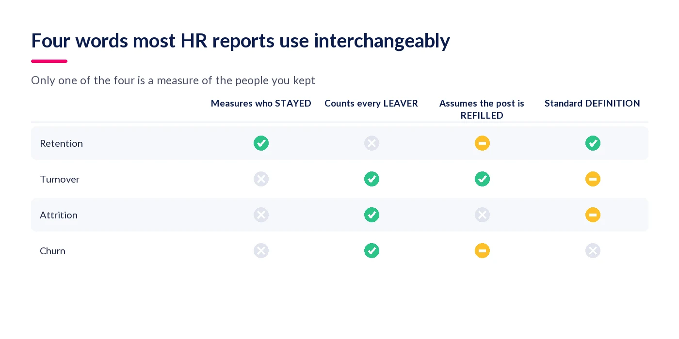 Retention, turnover, attrition and churn compared on whether they measure who stayed, count every leaver, assume the post is refilled, and have a standard definition