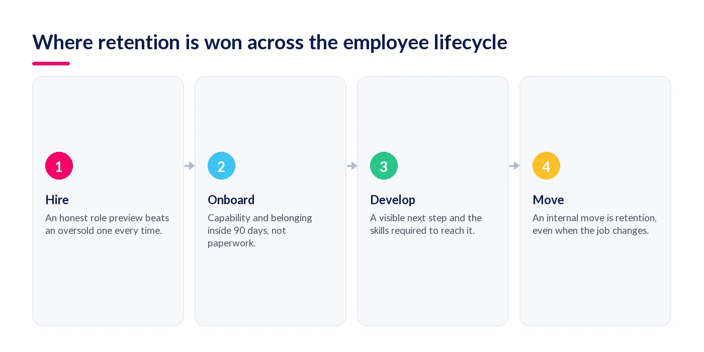 Where retention is won across the employee lifecycle: hire, onboard, develop and move
