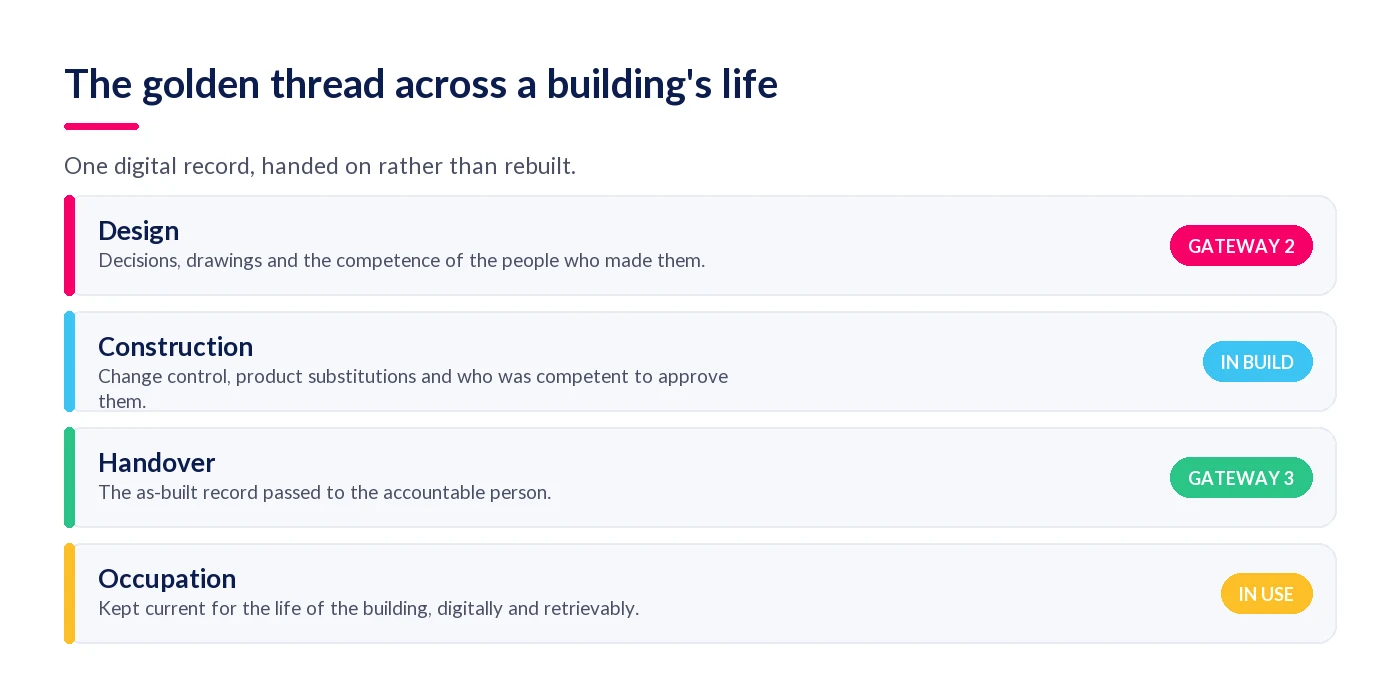 The golden thread across design, construction, handover and occupation