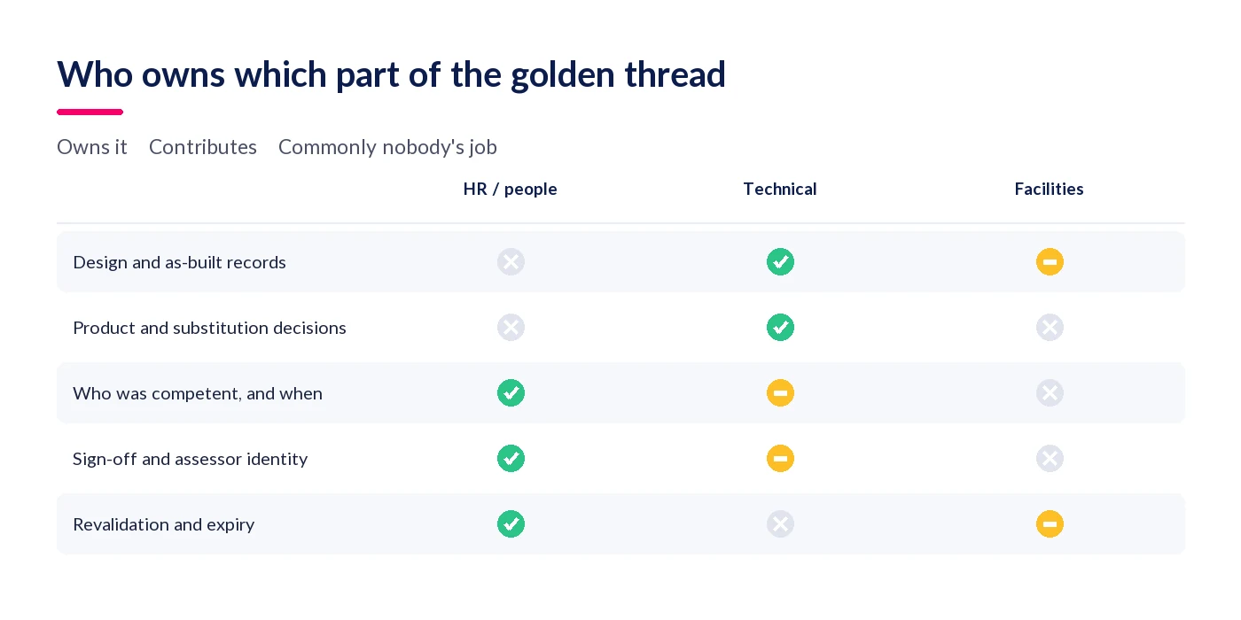 Grid of which internal function owns which part of the golden thread