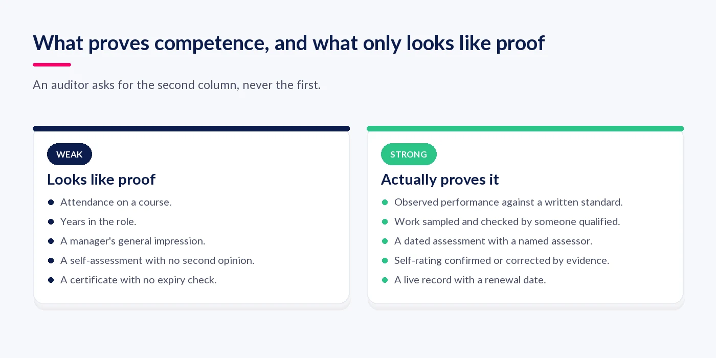 Evidence that proves competence compared with evidence that only looks like proof