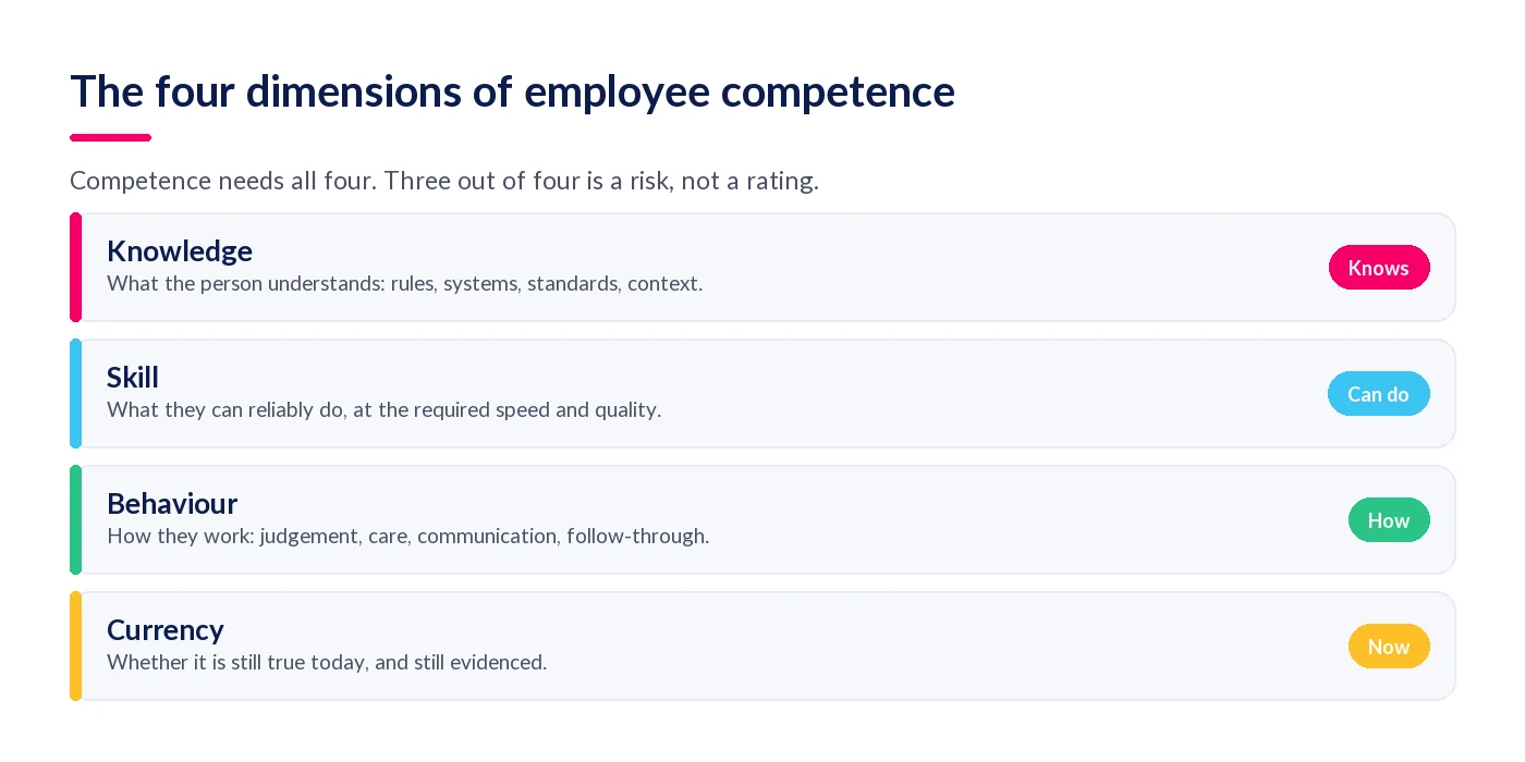 The four dimensions of employee competence: knowledge, skill, behaviour and currency