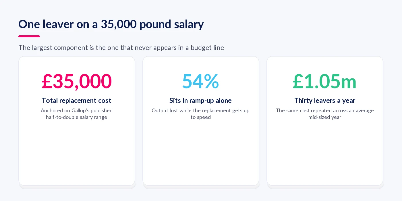 The cost of one leaver on a 35,000 pound salary: total replacement cost, the share sitting in ramp-up, and the annual cost of thirty leavers
