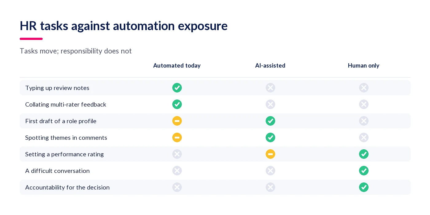 HR tasks plotted against automation exposure, from typing up review notes to accountability for the decision