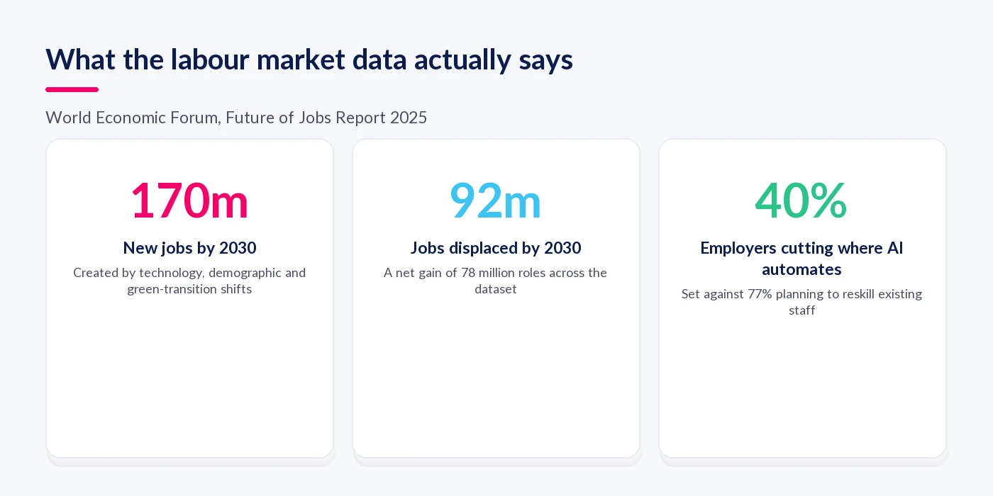 Three figures from the World Economic Forum Future of Jobs Report 2025: 170 million new jobs, 92 million displaced, 40% of employers cutting where AI automates
