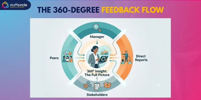 The 360-degree feedback flow combining input from a manager, peers, direct reports and stakeholders into a full picture