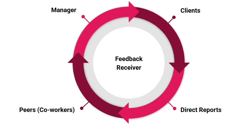 StaffCircle performance dashboard connecting 360 feedback with objectives and reviews